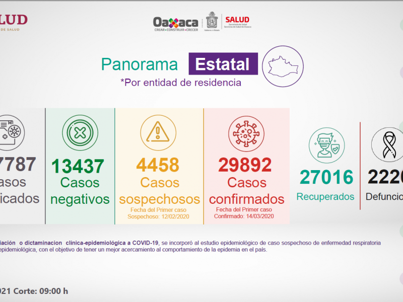 Oaxaca suma 136 casos de Covid-19 en 24 horas