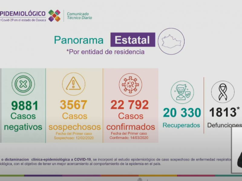 Oaxaca suma 136 casos nuevos en 24 horas