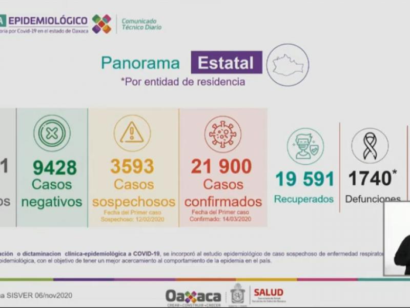Oaxaca suma 146 casos nuevos en 24 horas