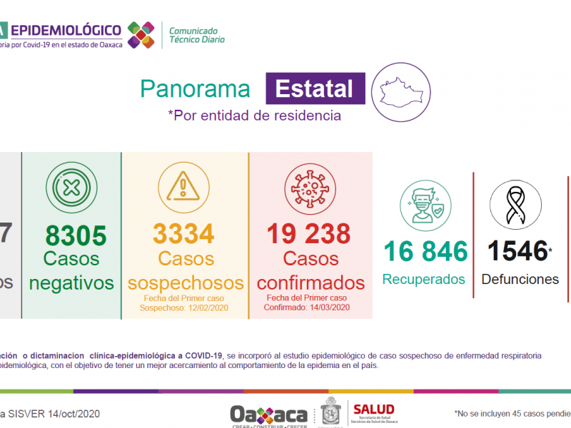 Oaxaca suma 150 casos de Covid-19 en 24 horas