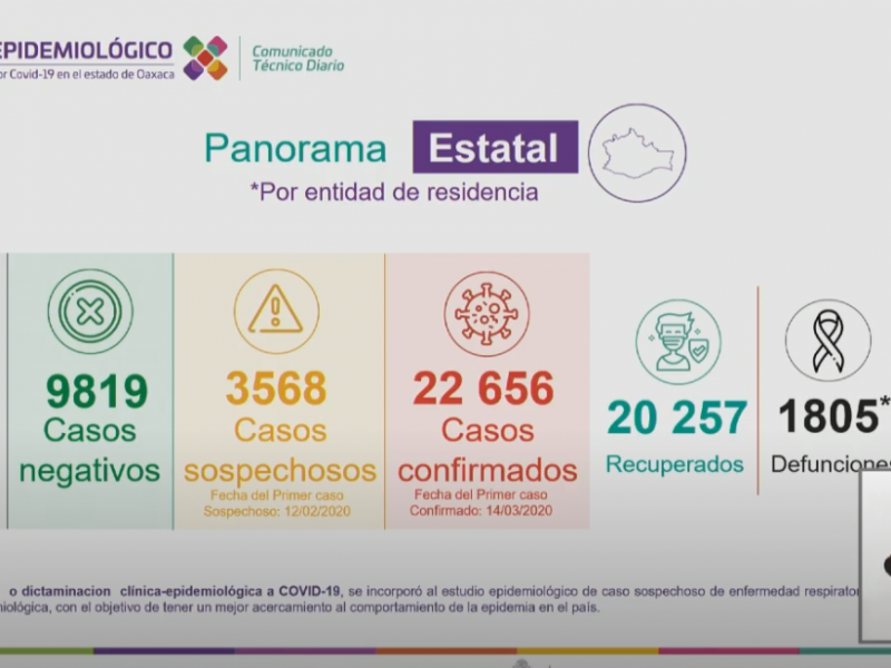Oaxaca suma 150 casos nuevos en 24 horas