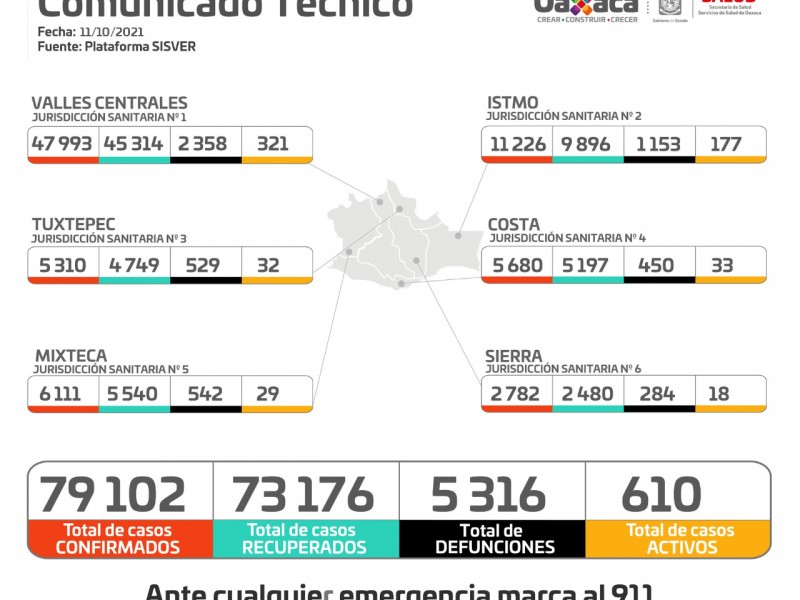 Oaxaca suma 154 casos nuevos de Covid-19