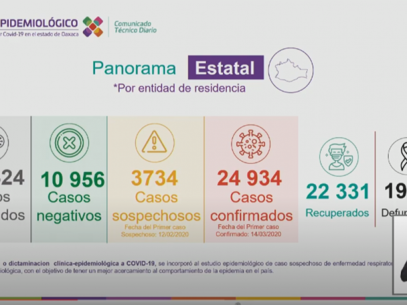 Oaxaca suma 167 casos de Covid-19 en 24 horas