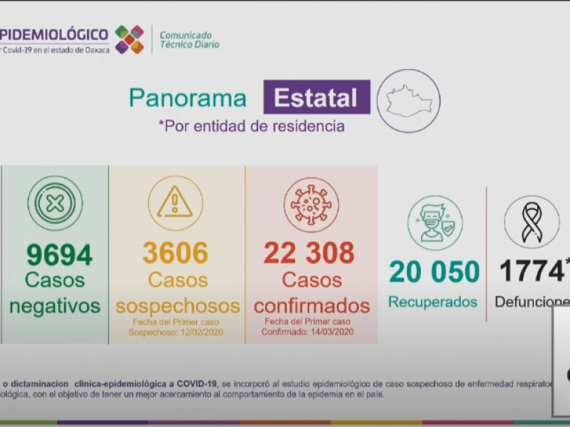 Oaxaca suma 203 casos nuevos en 24 horas