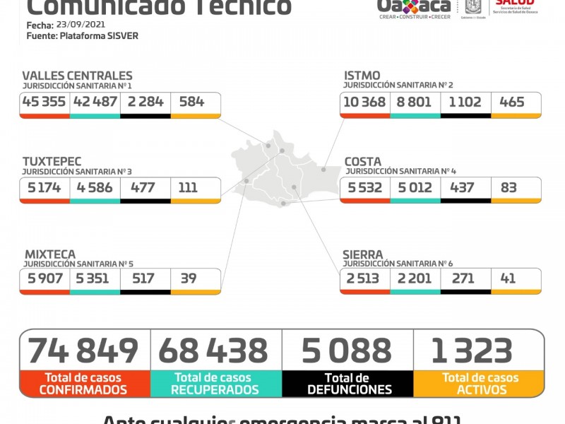 Oaxaca suma 211 casos nuevos de Covid-19