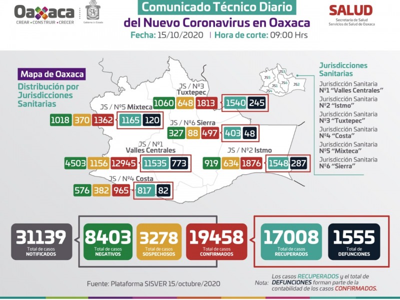 Oaxaca suma 220 casos de Covid-19 este jueves