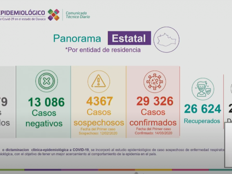 Oaxaca suma 252 casos de Covid-19 en 24 horas