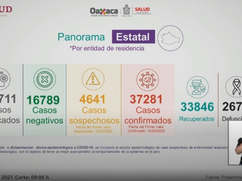 Oaxaca suma 255 casos de Covid-19 en 24 horas