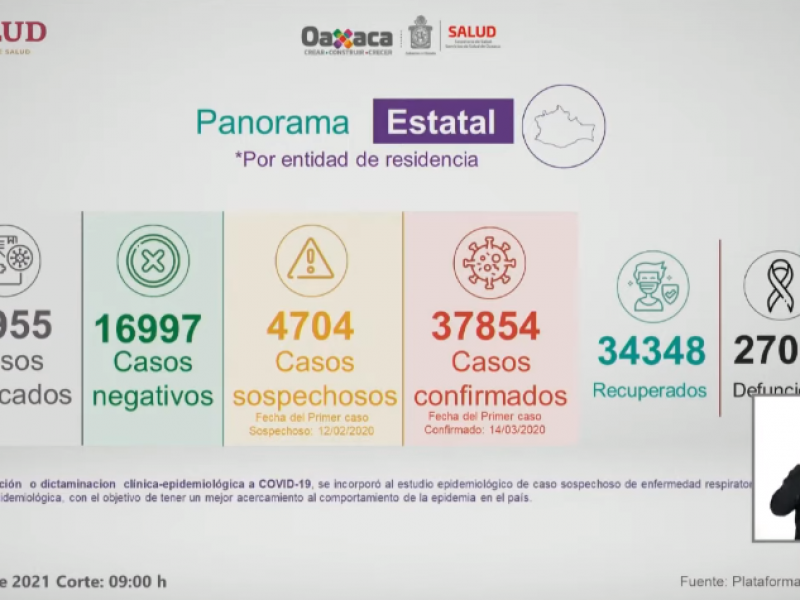 Oaxaca suma 278 casos de Covid-19 en 24 horas