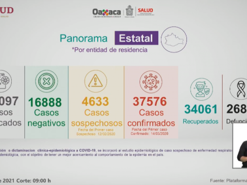 Oaxaca suma 295 casos de Covid-19 en 24 horas