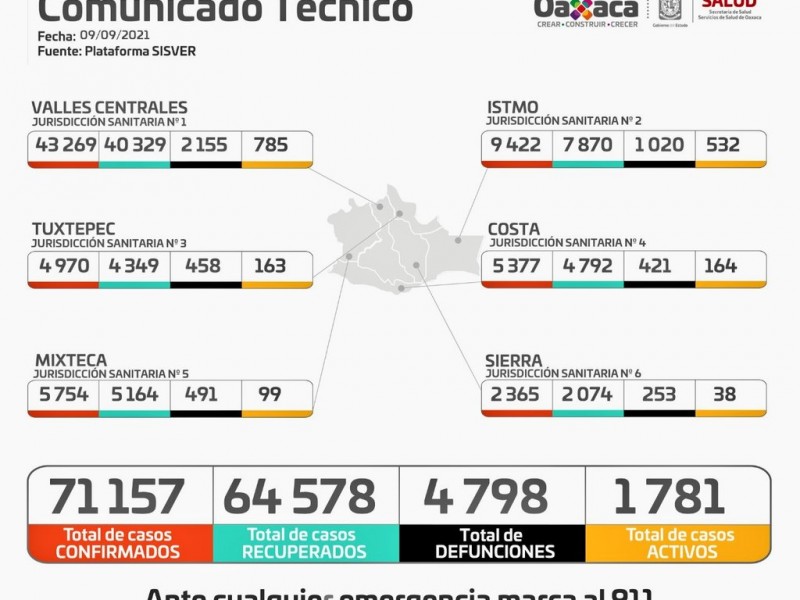 Oaxaca suma 320 casos nuevos de Covid-19