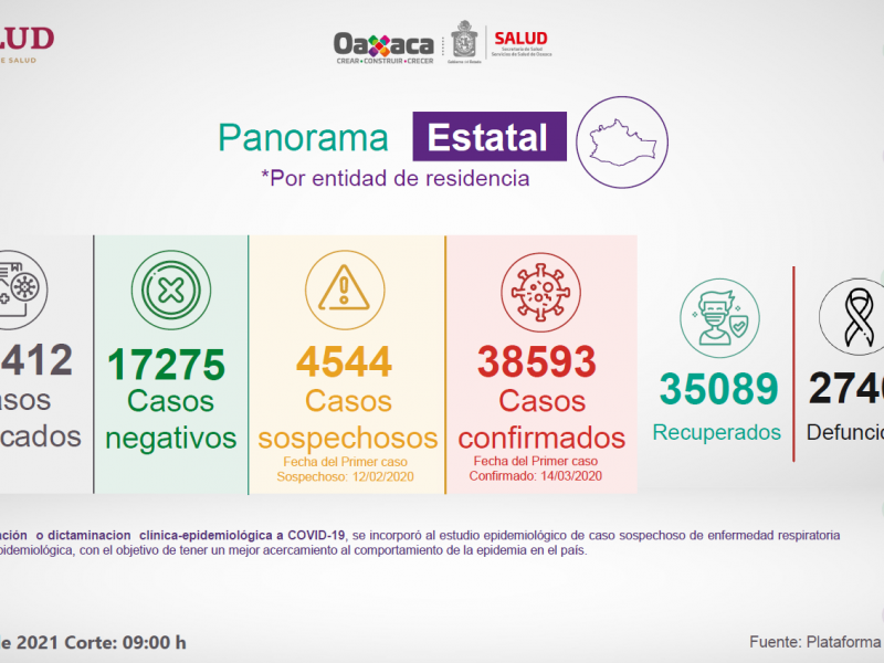 Oaxaca suma 339 casos de Covid-19 en 24 horas