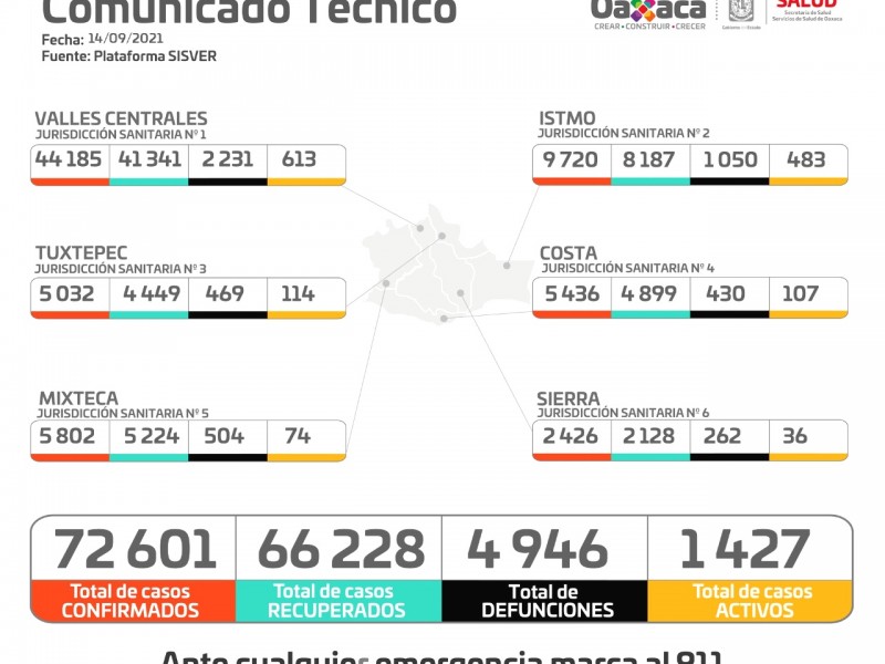 Oaxaca suma 388 casos nuevos de Covid-19