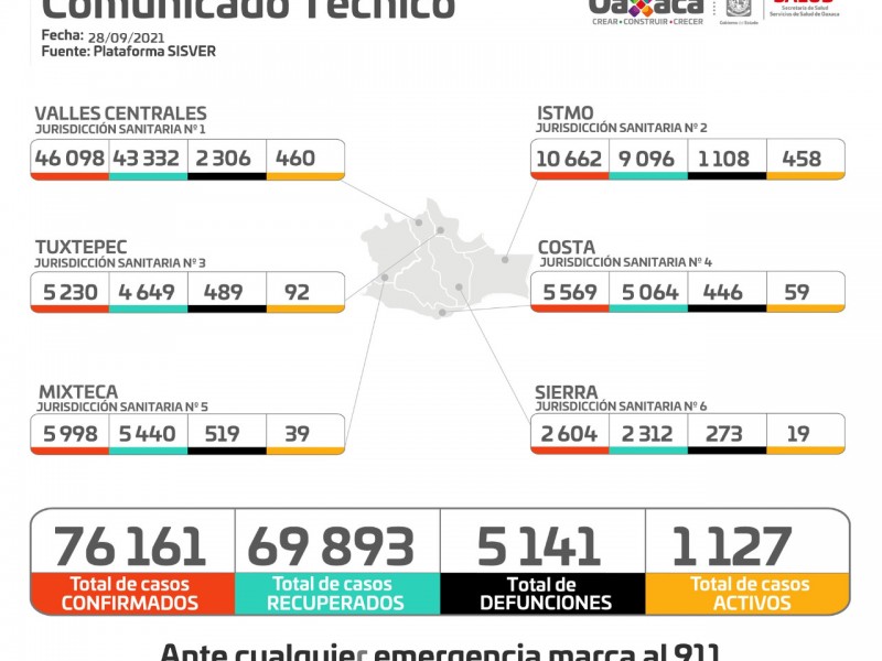 Oaxaca suma 413 casos nuevos de Covid-19