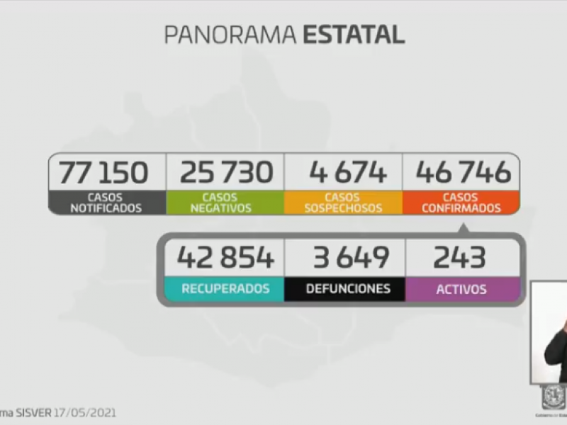 Oaxaca suma 46 mil 746 casos confirmados de Covid-19