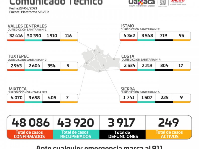 Oaxaca suma 61 casos de Covid-19