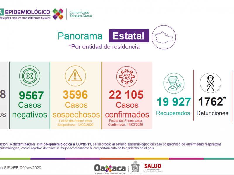 Oaxaca suma 63 casos nuevos en 24 horas