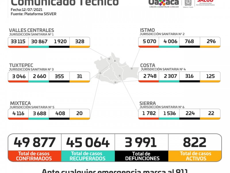 Oaxaca suma 66 casos de Covid-19