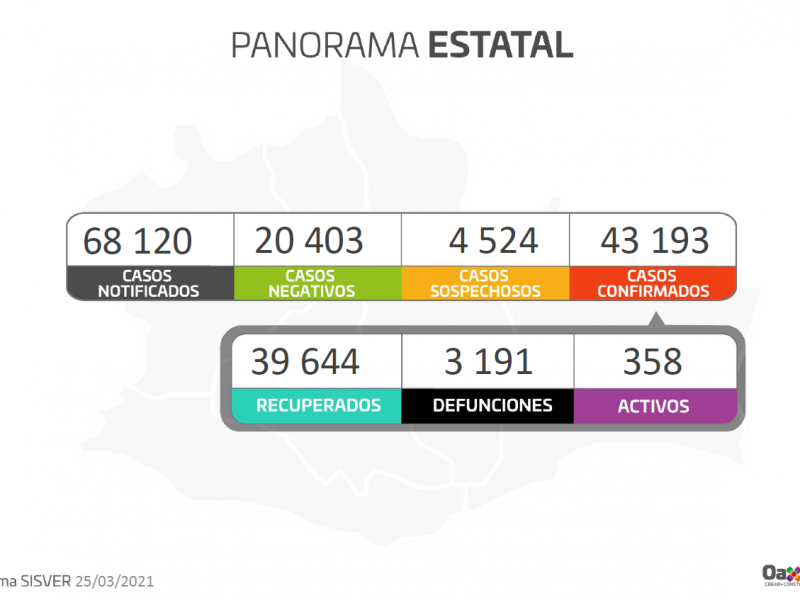 Oaxaca suma 92 casos nuevos de Covid-19