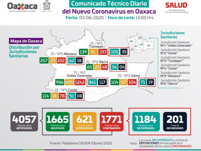 Oaxaca supera las 200 defunciones por Covid-19