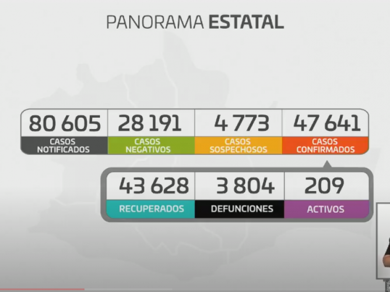 Oaxaca supera las 3 mil 800 defunciones por Covid-19