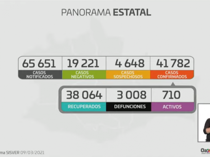 Oaxaca supera las 3 mil defunciones por Covid-19