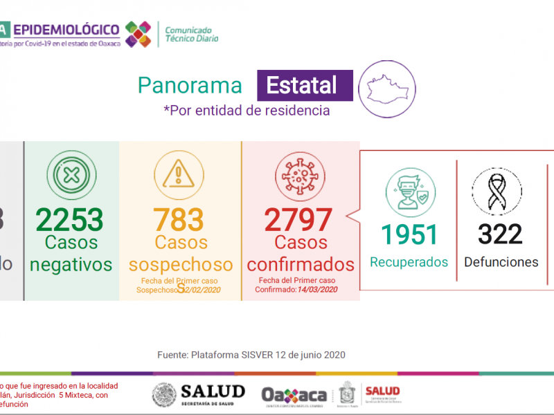 Oaxaca supera las 300 defunciones por Covid-19