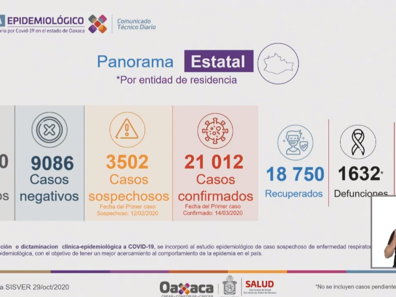 Oaxaca supera los 21 mil casos positivos de Covid-19