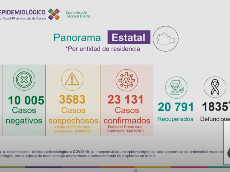 Oaxaca supera los 23 mil casos de Covid-19