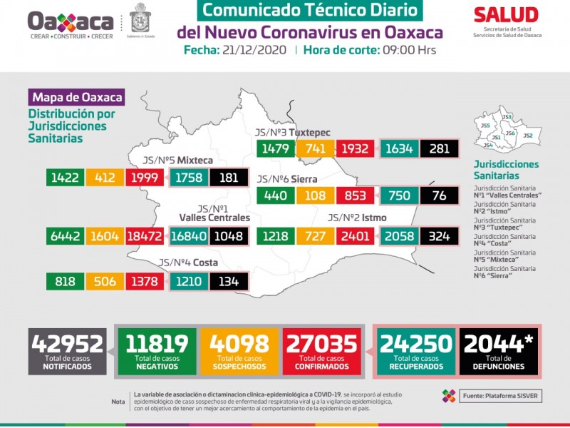 Oaxaca supera los 27 mil casos confirmados de Covid-19