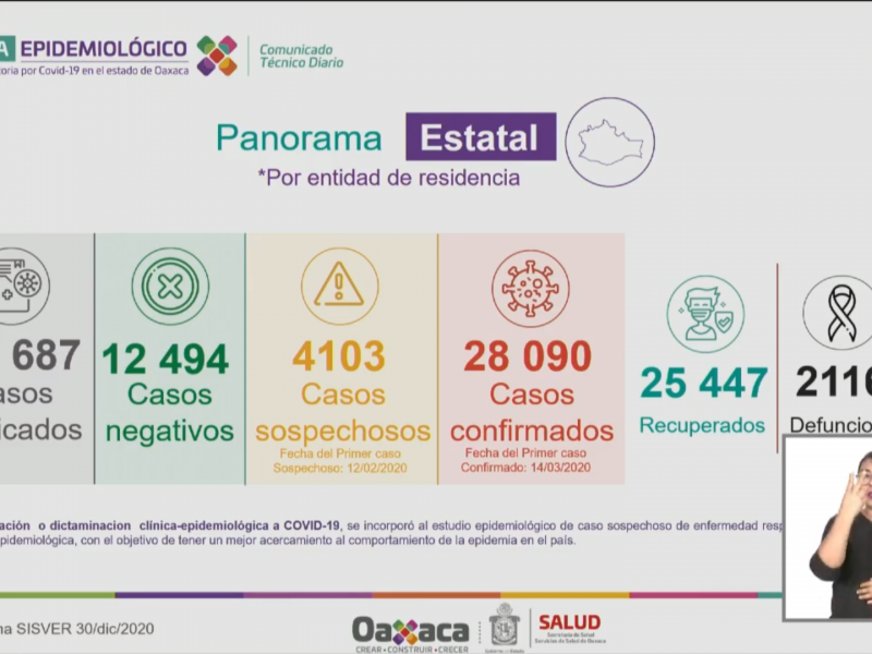 Oaxaca supera los 28 mil casos confirmados de Covid-19