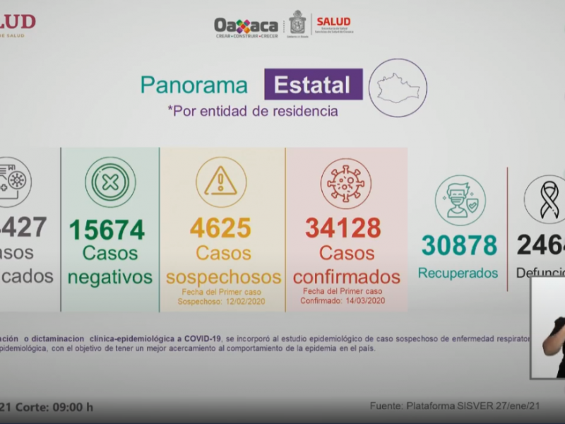 Oaxaca supera los 34 mil casos de Covid-19