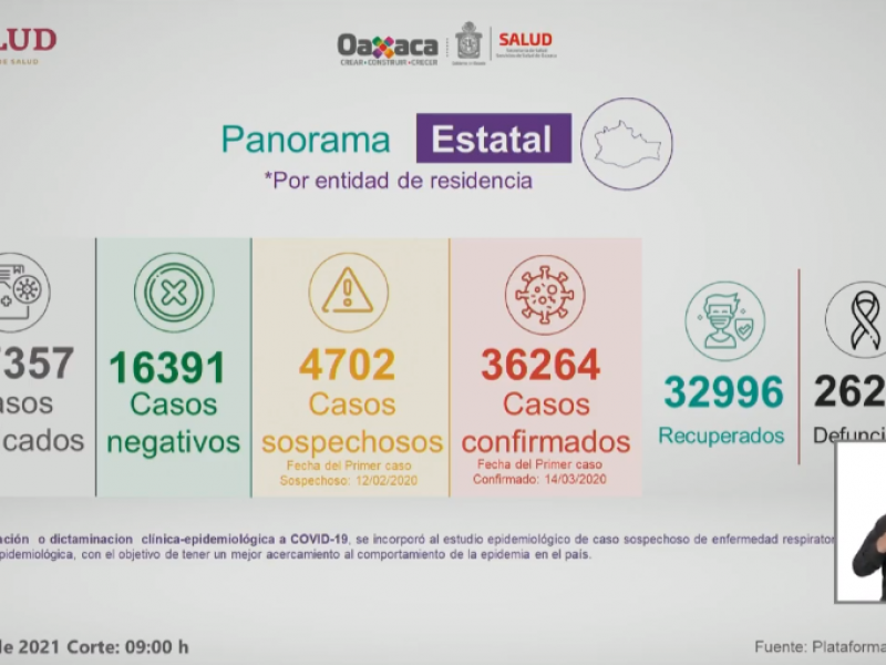 Oaxaca supera los 36 mil casos de Covid-19