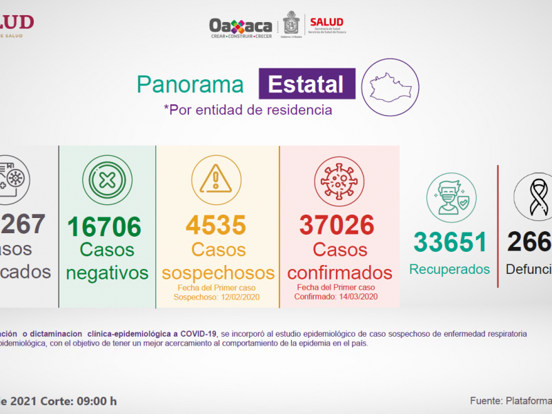 Oaxaca supera los 37 mil casos de Covid-19