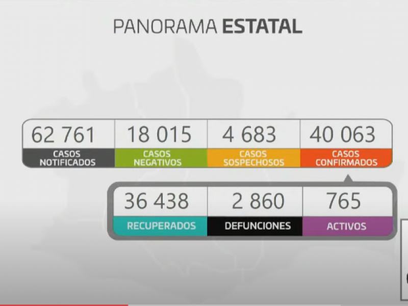 Oaxaca supera los 40 mil casos de Covid-19