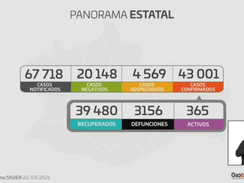 Oaxaca supera los 43 mil casos de Covid-19