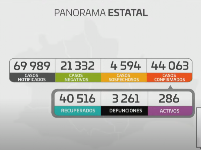 Oaxaca supera los 44 mil casos de Covid-19