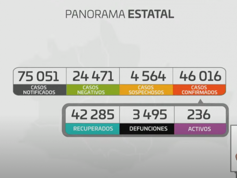 Oaxaca supera los 46 mil casos de Covid-19