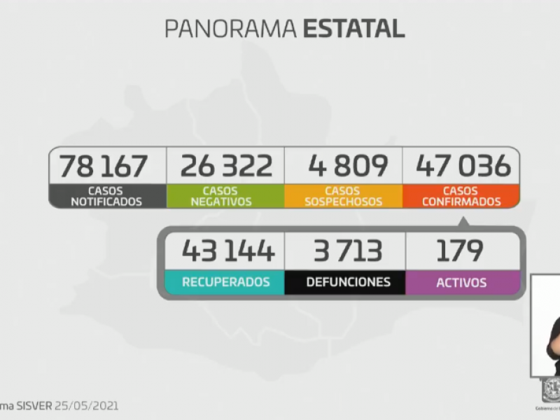 Oaxaca supera los 47 mil casos de Covid-19