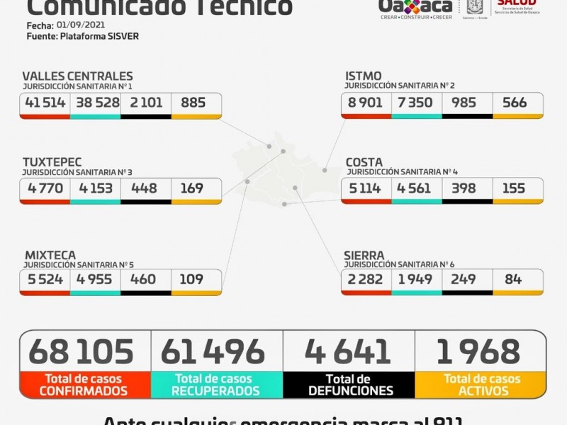 Oaxaca supera los 68 mil casos de Covid-19