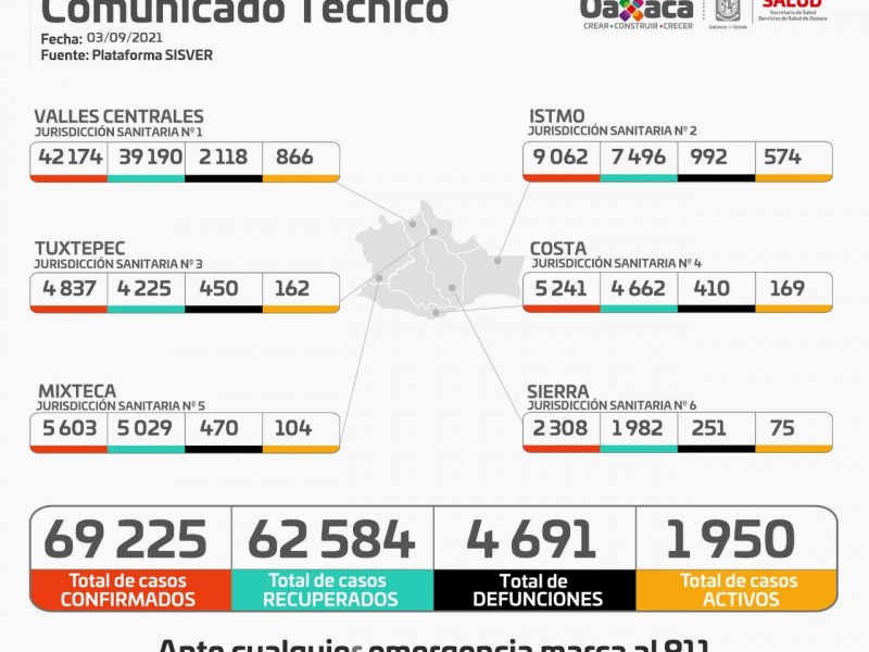 Oaxaca supera los 69 mil casos de Covid-19