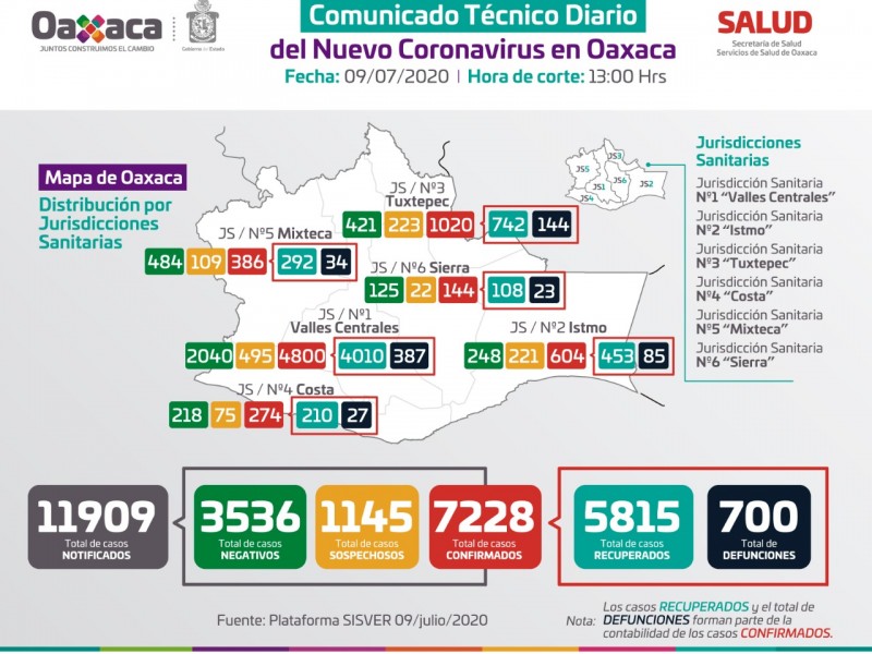 Oaxaca supera los 7 mil casos y 700 defunciones; Covid-19