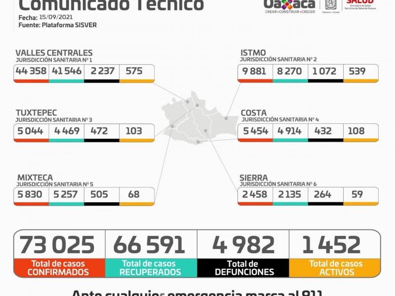 Oaxaca supera los 73 mil casos de Covid-19