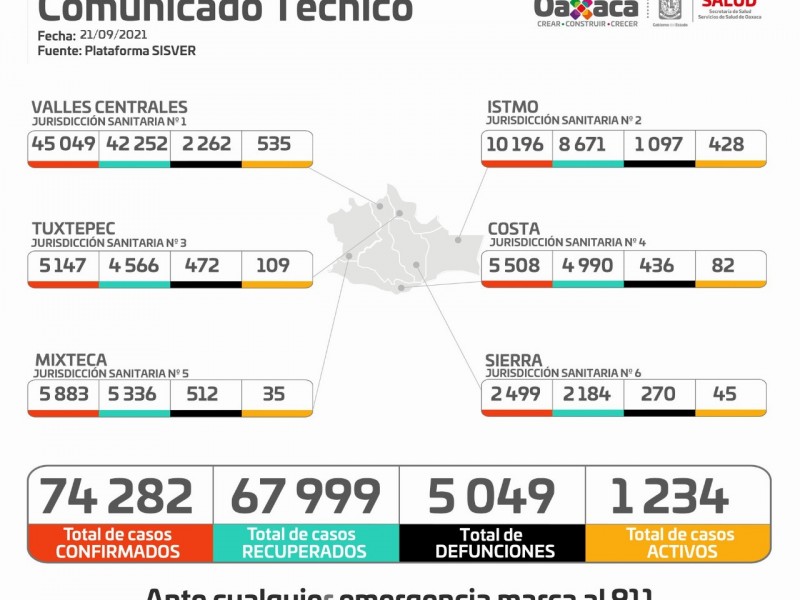 Oaxaca supera los 74 mil casos de Covid-19