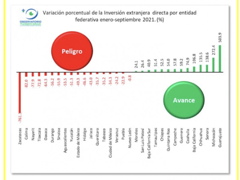 Observatorio de la UV señala baja Inversión extranjera en Veracruz