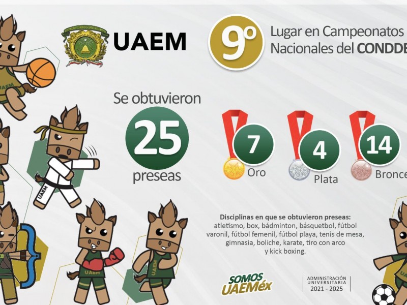 Ocupa UAEM noveno lugar en campeonatos nacionales del CONDDE