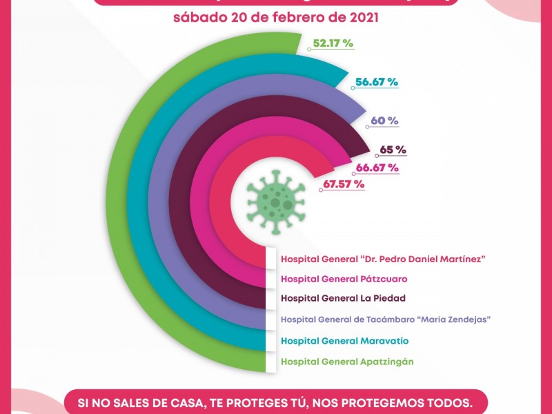 Ocupación de camas COVID-19, arriba del 50% en 7 hospitales