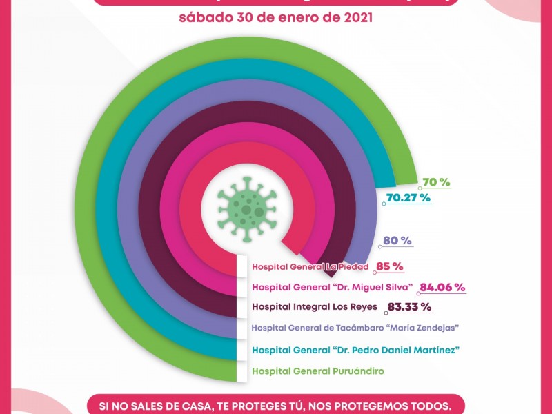 Ocupación de camas COVID-19, por arriba del 50% en hospitales