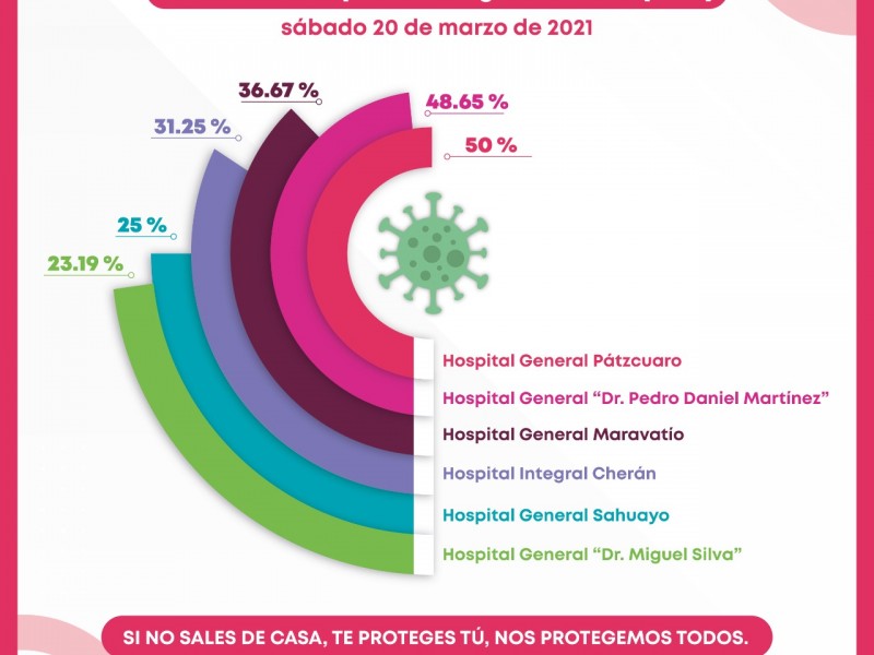 Ocupación de camas Covid, menor a 50% en hospitales estatales