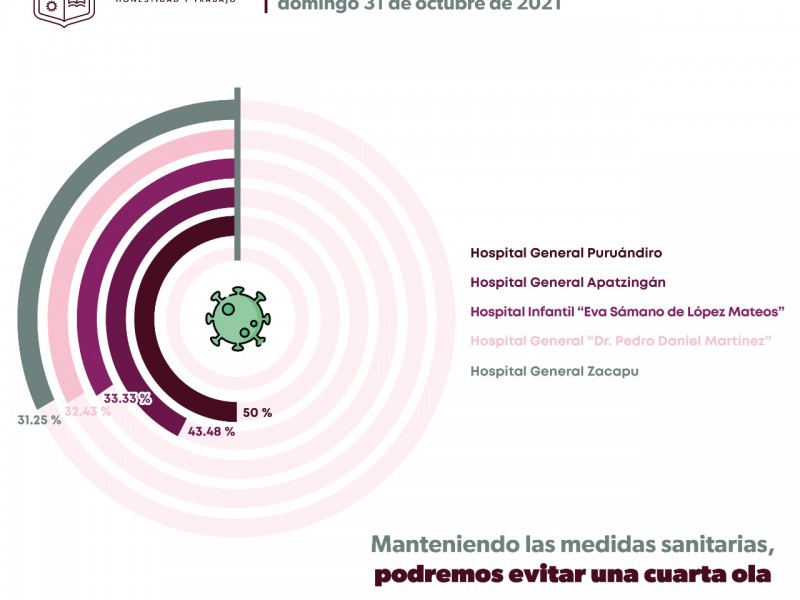 Ocupación hospitalaria al 50% en Michoacán